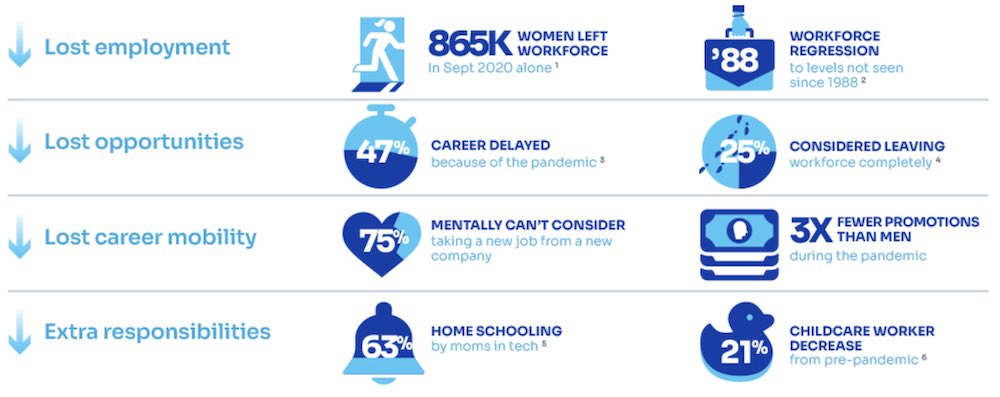 Graphic showing the pandemic has worsened inequalities experienced by women