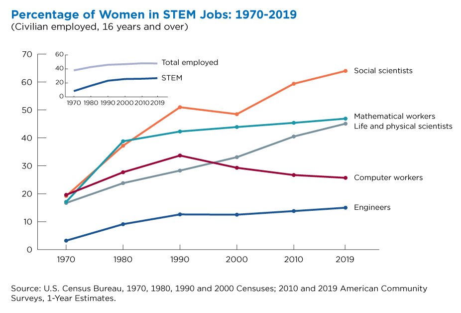 Percentage of Women in STEM Jobs from 1970-2019